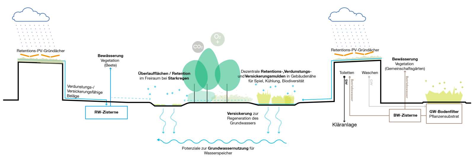 Konzept Wassermanagement