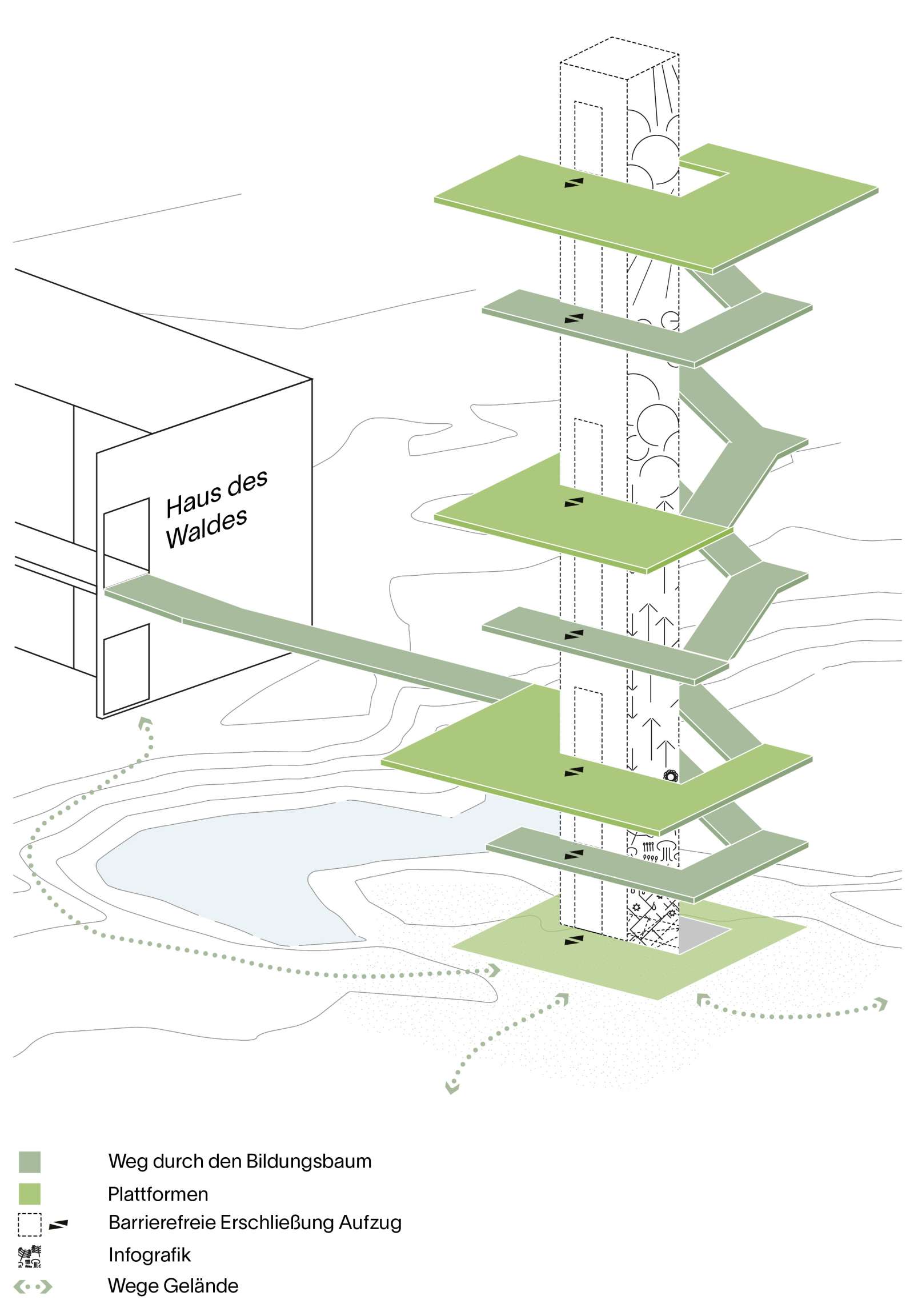 Skizze Wege und Plattformen