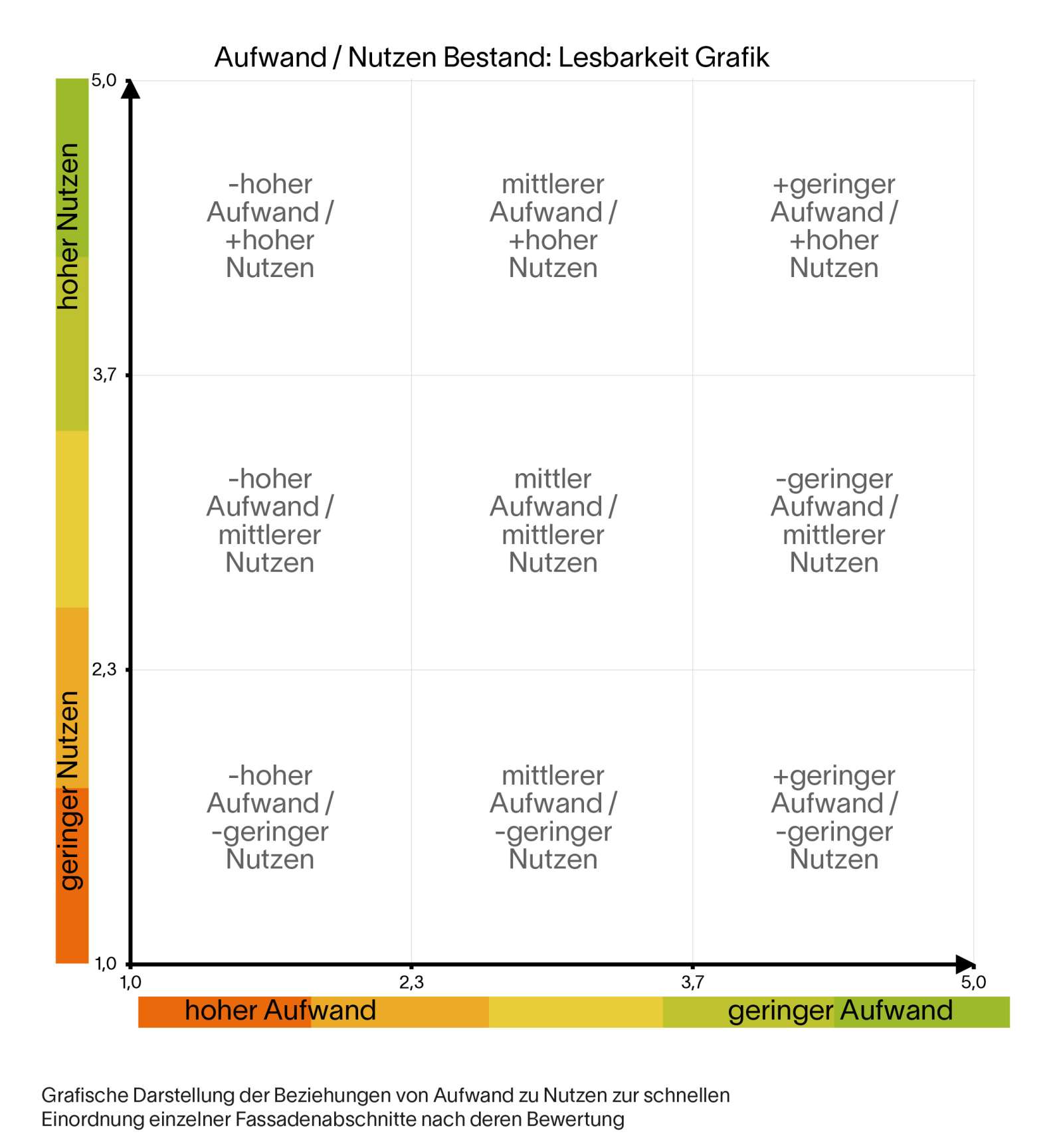 Werkzeug I: Aufwand-Nutzen-Analyse