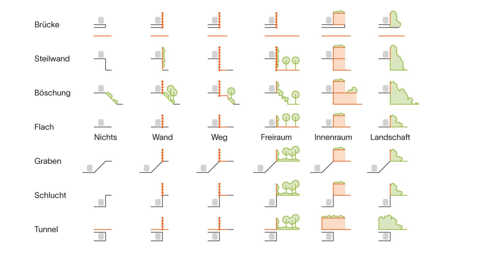 Typologie Matrix: Entlang der Lärmschutzwand ergeben sich durch sechs unterschiedliche Wandtiefen verschiedene räumliche Aneignungsmöglichkeiten der Wand. In Kombination mit sieben unterschiedlichen Höhenlagen der Gleise entstehen 42 Grundtypen, die einen Baukasten für ortspezifische Lösungen und ein robustes Grundgerüst für die Planung bilden.
